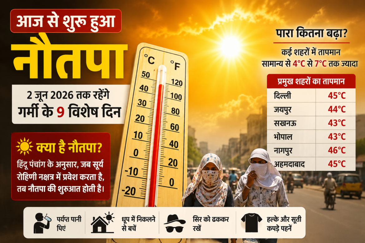 नौतपा 2026 की शुरुआत, तेज धूप और गर्मी का प्रतीकात्मक दृश्य